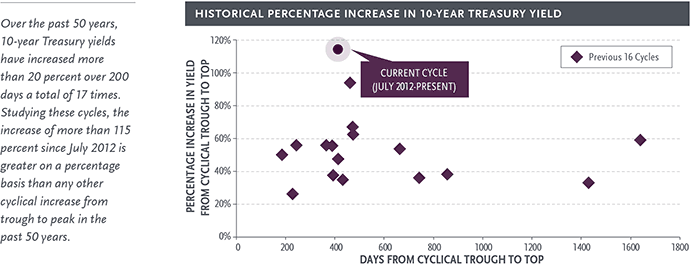 historical percentage increase in 10-year treasury yield