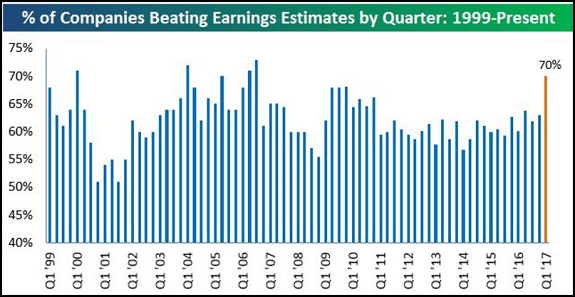 Companies Beating Earnings Estimates Chart