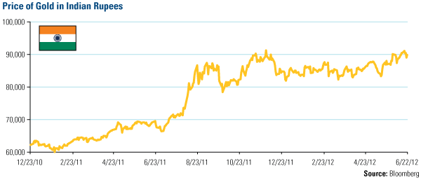 Domestic Equity Market