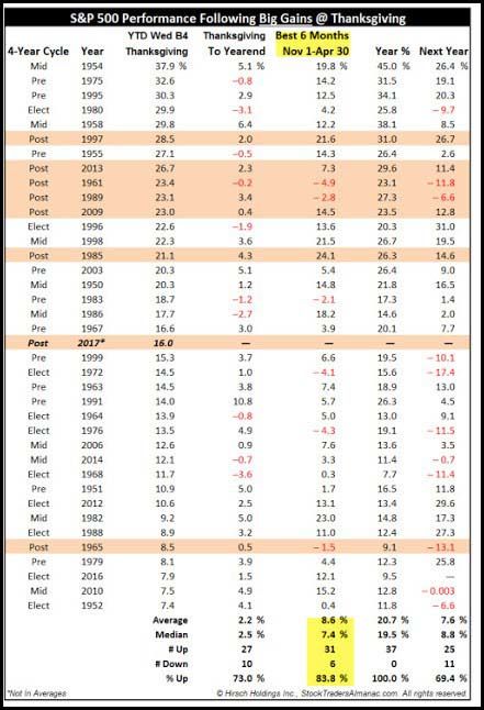 Thanksgiving Gains Chart