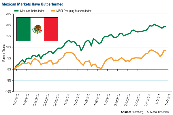 Mexico Bolsa Index