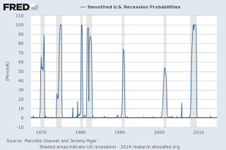 St Louis Fed Recession Probability
