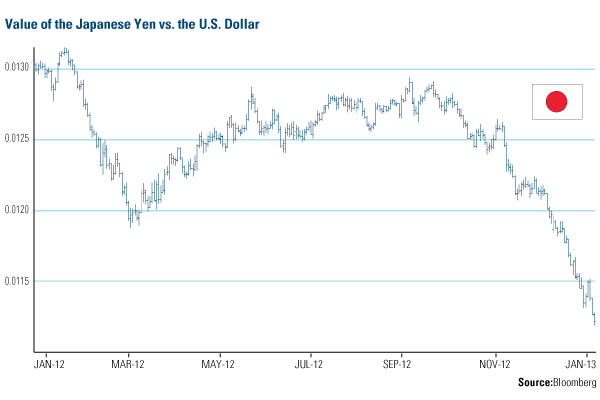 10-Year Treasury Yield