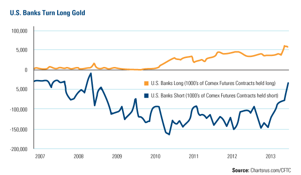 Dollar Gold Correlation Tight