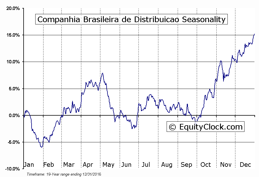 Companhia Brasileira de Distribuicao (NYSE:CBD) Seasonal Chart
