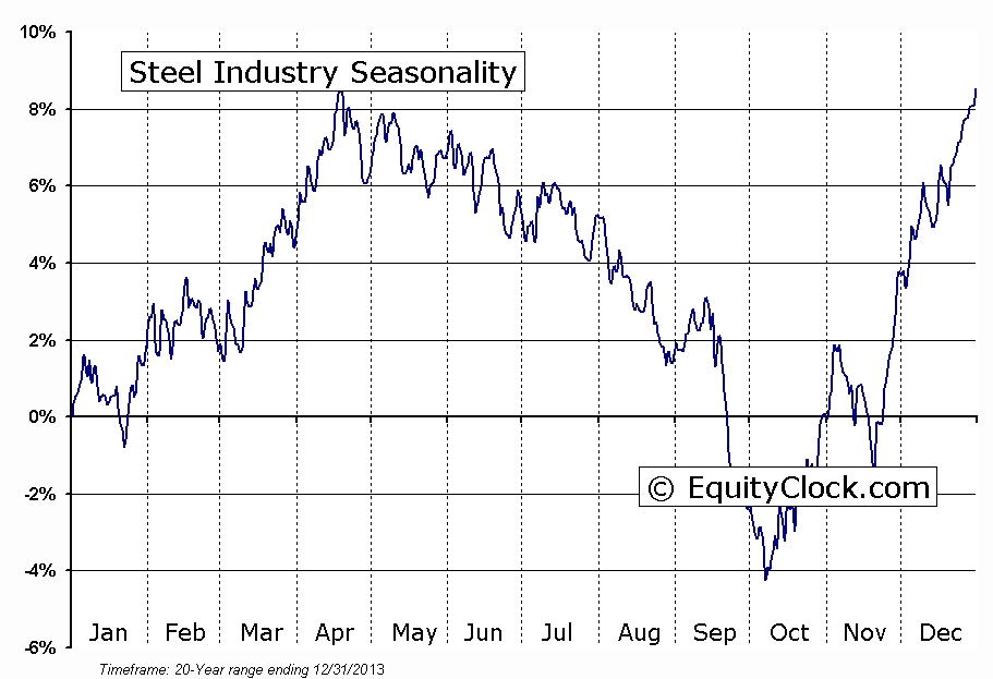 Steel Industry Seasonal Chart
