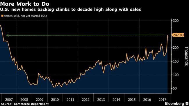 Homes Sold Chart