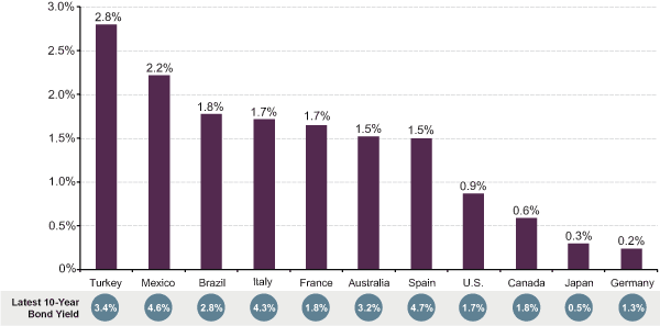 Selected Countries’ 10-Year Government Bond* Return Since the BoJ’s Announcement of New Asset Purchase Program