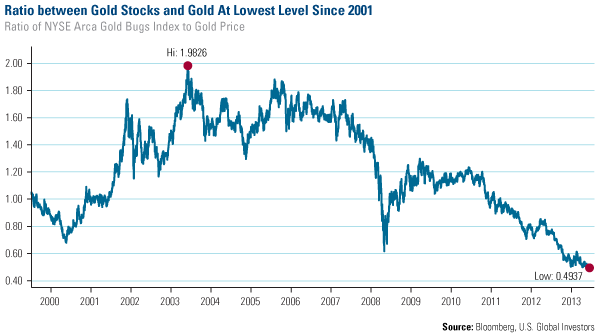 Ratio between Gold Stocks and Gold At Lowest Level Since 2001