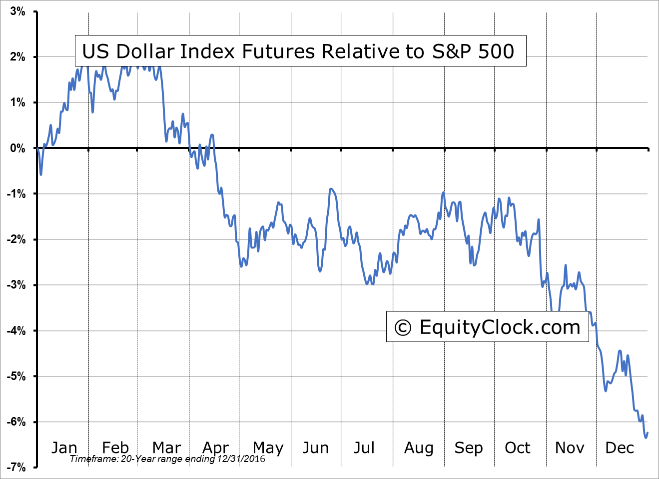 DX.FUT Relative to the S&P 500