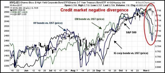 HYG Chart