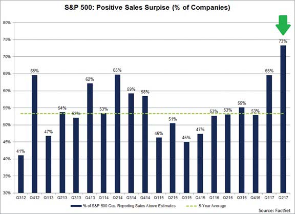 Factset Chart Positive Sales Surprises
