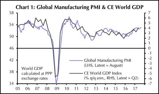 Global Manufacturing Chart