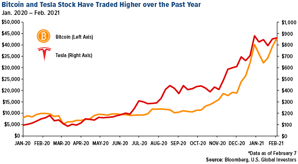 bitcoin and tesla stock have traded higher over the post year through February 2021