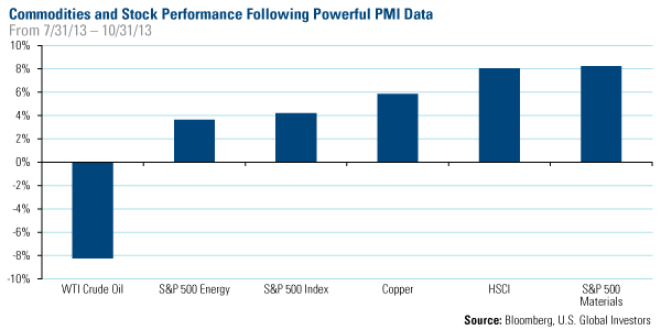 Commodities and Stock Performance Following Powerful PMI Data