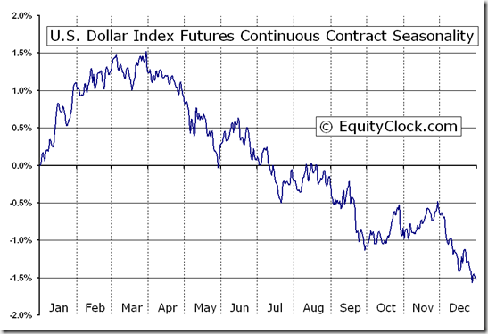 U.S. Dollar Index Futures (DX) Seasonal Chart