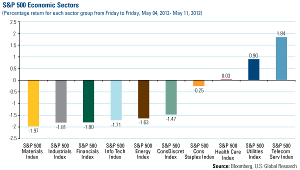 S&P 500 Economic Sectors