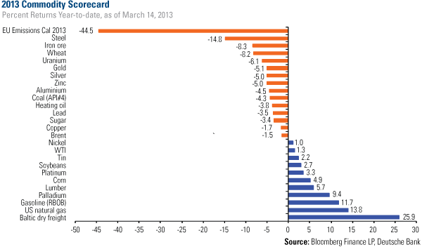 Energy and Natural Resources Market  - Commodity-Scorecard - www.usfunds.com