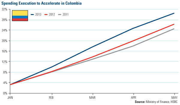 Spending execution to accelerate in Colombia