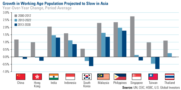Growth in Working Age Population Projected to Slow in Asia