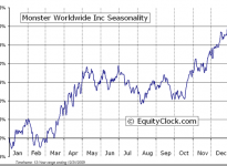 Monster Worldwide, Inc.  (NYSE:MWW) Seasonal Chart