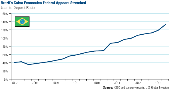 Brazils-Caixa-Economica-Federal-Appears-Stretched