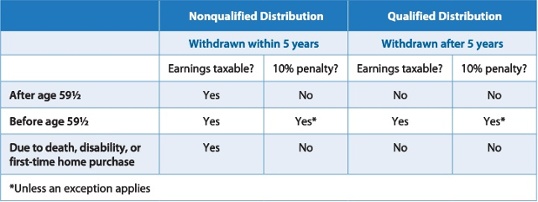 when are Roth IRA distributions tax-free