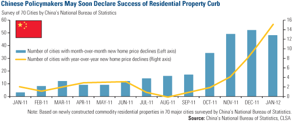 Chinese Policymakers May Soon Declare Success of Residential Propery Curb