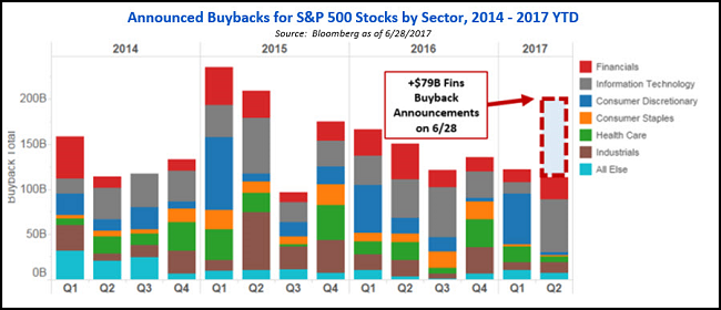 Announced Buybacks by Sector