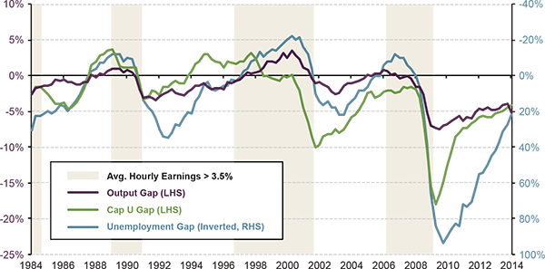 U.S. OUTPUT, UNEMPLOYMENT, AND CAPACITY GAPS VS. WAGE INFLATION