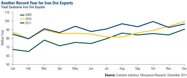 Another Record Year for Iron Ore Exports