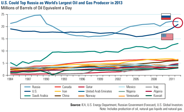US Could Top Russia as World's Largest Oil and Gas Producer in 2013
