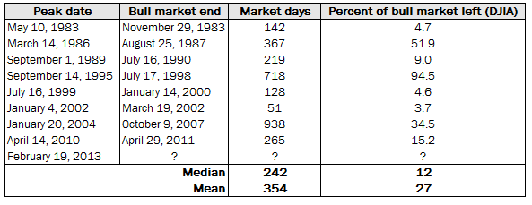 NRD Peak Demand Lead Times During NDR-Defined Bull Markets