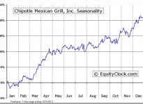 Chipotle Mexican Grill, Inc. (NYSE:CMG) Seasonal Chart