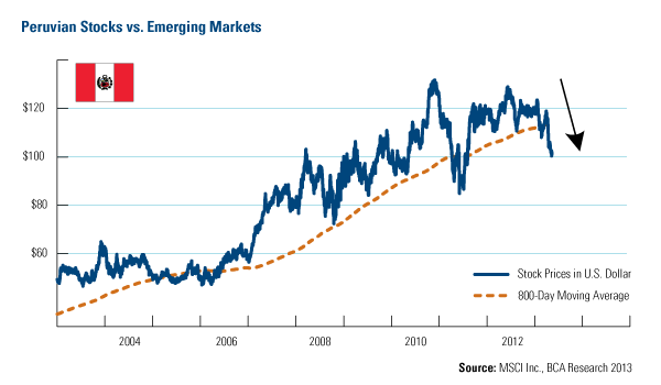 Peruvian Stocks vs. Emerging Markets