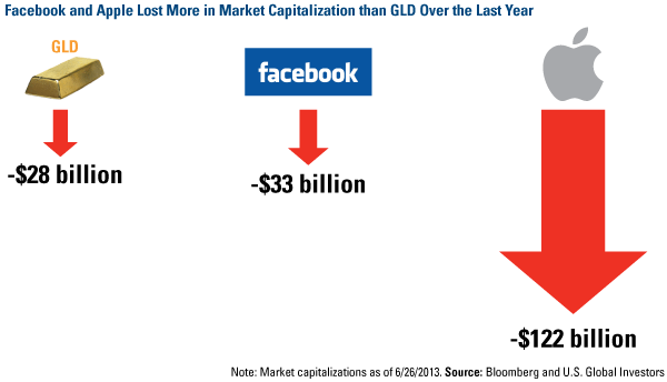 Facebook and Apple Lost More in Market Captialization that GLD Over the Last Year