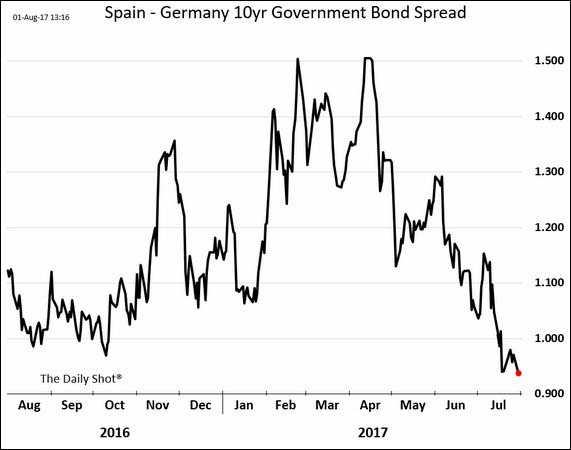 Spain-Germany 10-year government bond spread chart