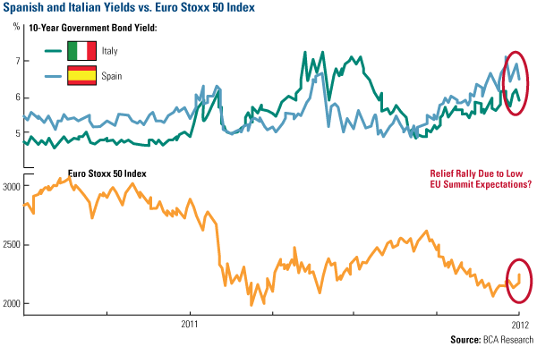 Spanish and Italian Yields vs. Euro Stoxx 50 Index
