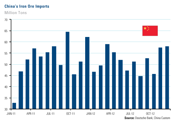 Iron Ore Surged Late 2012, While Coking Coal Underperformed