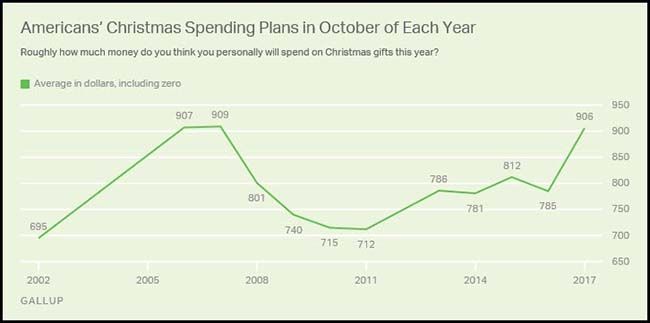 Christmas Spending Chart