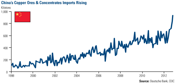 Chinas' cooper ores and concentrated imports rising