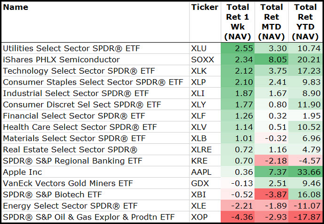 Sectors Chart