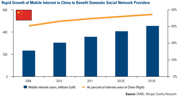 Rapid Growth of Mobile Internet in China to Benefit Domestic Social Network Providers