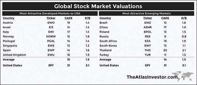 Global Stock Market Valuations Chart