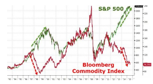 Pragmatic Capitalism Commodities Chart