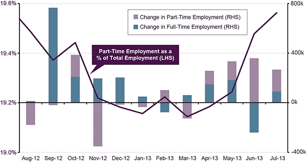 CHANGE IN HOUSEHOLD EMPLOYMENT – FULL-TIME VS. PART-TIME*
