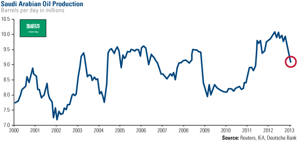 Saudi Arabia Oil Production