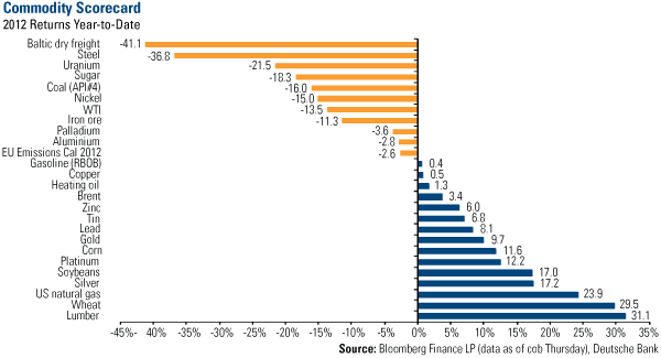 Energy Commodity Scorecard