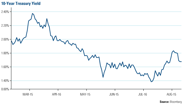 10-yr-Treasury Yield