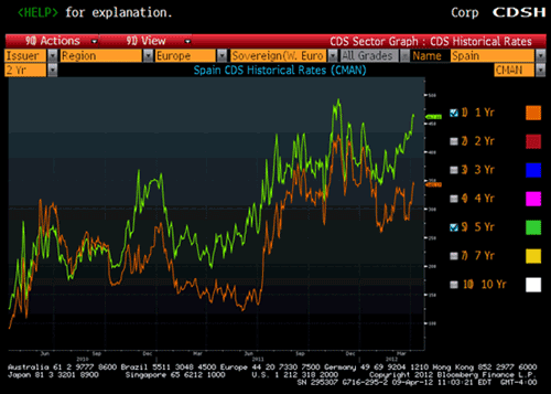 Could Spain be the Next Problem Child in the European Debt Crisis?